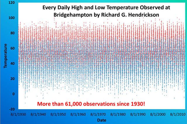 Weather data from Richard G. Hendrickson via the National Climatic Data Center